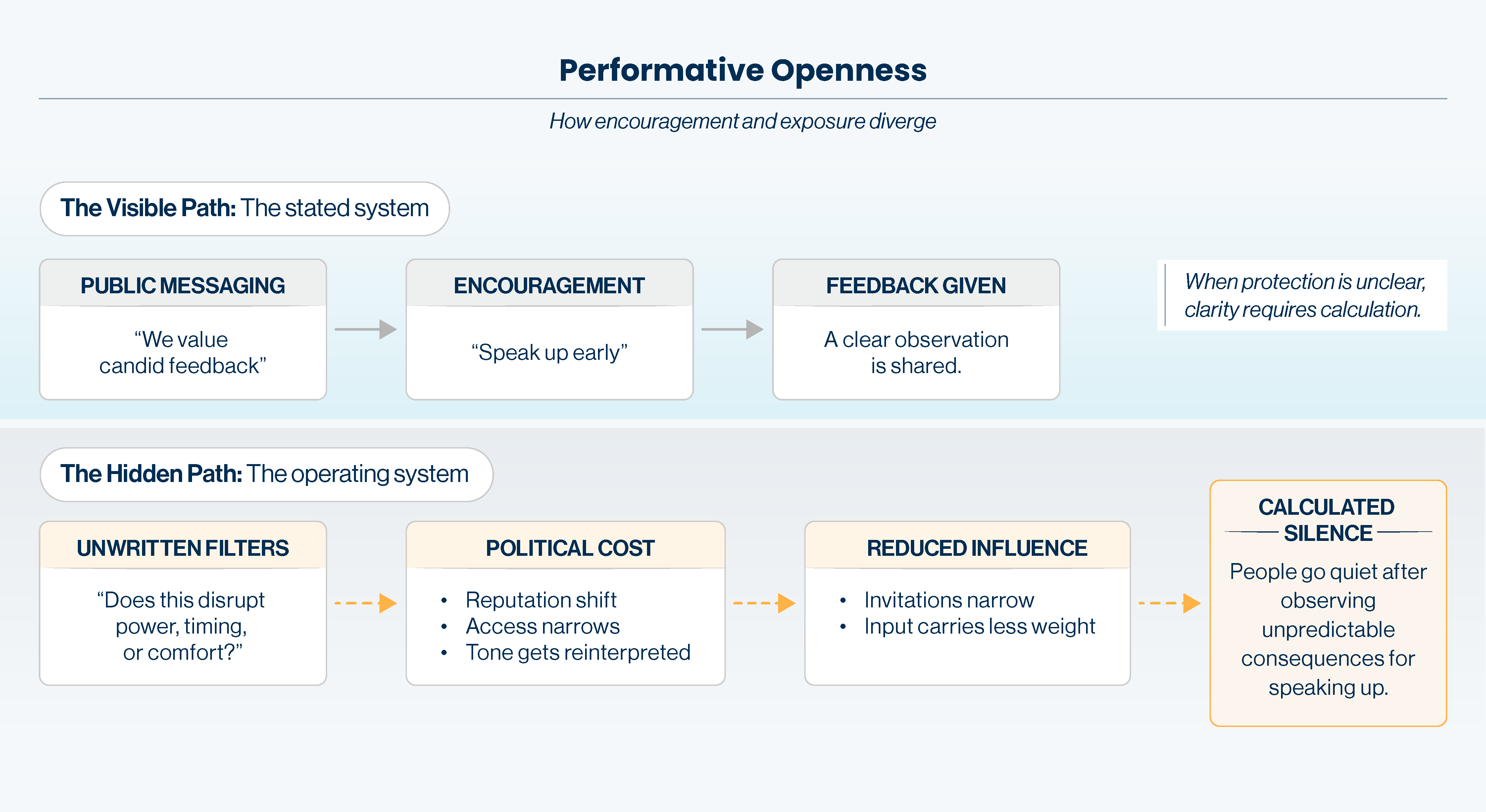 Diagram titled “Performative Openness.” A horizontal flow model shows two parallel paths. The top path is labeled “What’s Said” and includes phrases like “We value candor,” “Speak up anytime,” and “Open feedback culture.” The bottom path is labeled “What’s Protected” and includes outcomes such as “Influence remains centralized,” “Political cost for inconvenient feedback,” “Unwritten rules filter input,” and “Access narrows after pushback.” Arrows show how visible encouragement at the top contrasts with hidden consequences below. The visual emphasizes that feedback may be publicly praised while informal penalties quietly shape behavior, leading managers to calculate exposure before speaking up.