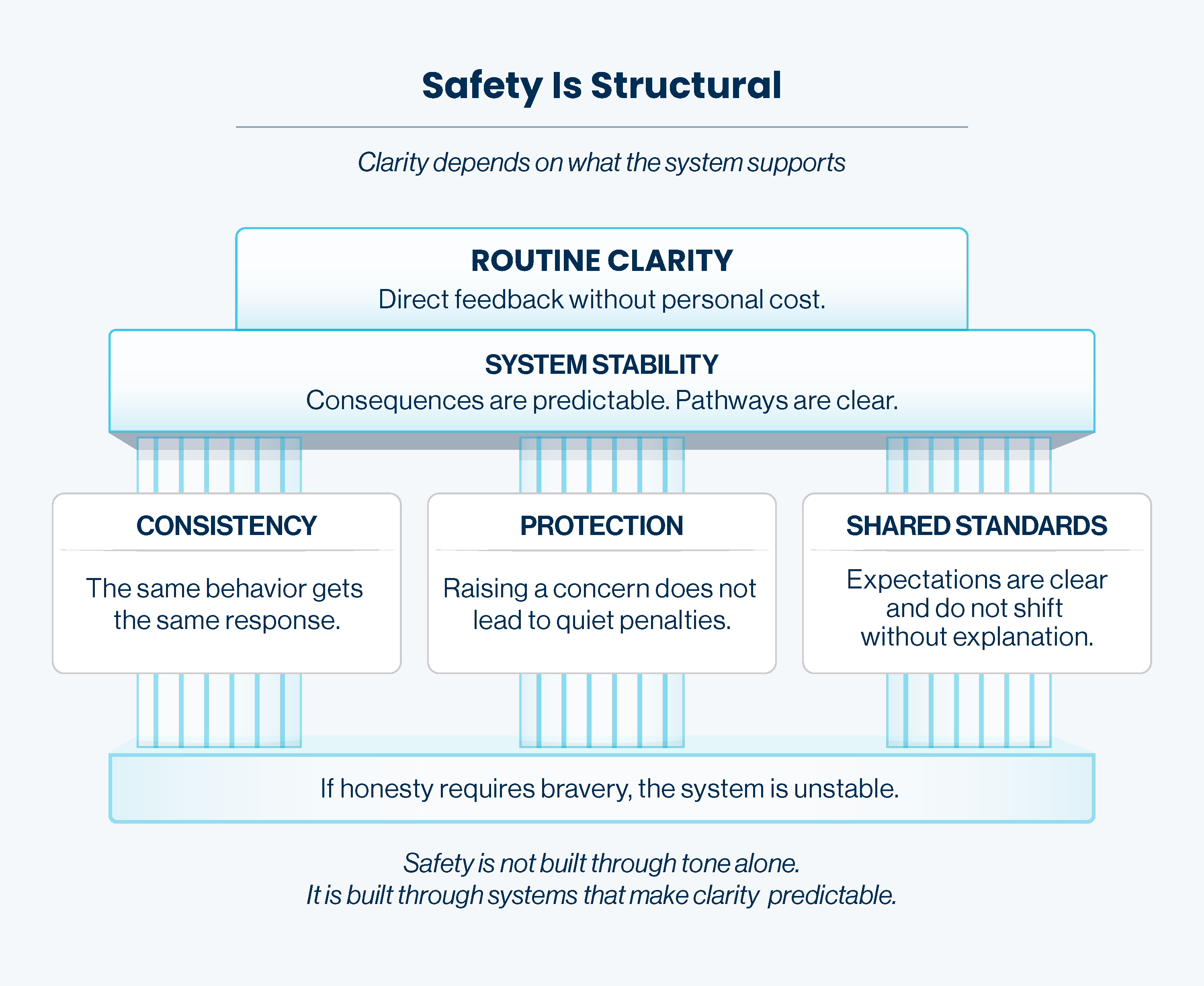 Diagram titled “Safety Is Structural.” At the top is a solid horizontal block labeled “Routine Clarity,” representing direct feedback without personal risk. Beneath it sits a wide slab labeled “System Stability,” described as predictable consequences and defined pathways. Supporting the slab are three vertical pillars: “Consistency” (similar behaviors receive similar responses), “Protection” (raising concerns does not lead to informal punishment), and “Shared Standards” (expectations are explicit and do not shift without explanation). The structure resembles a building foundation. The visual communicates that routine clarity depends on stable systems, and if any pillar weakens, the top layer becomes unstable.